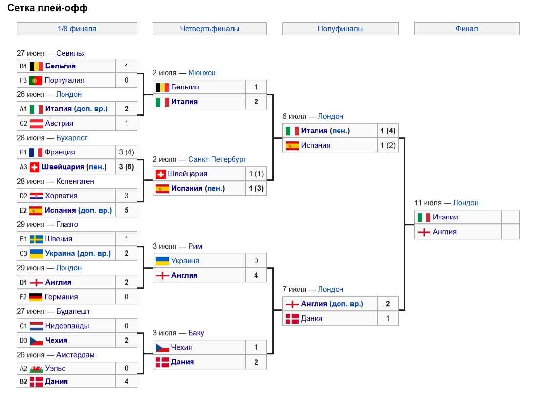 Евро-2020 турнирная сетка