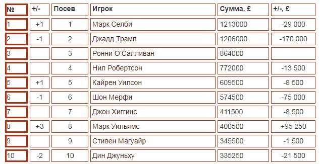 Рейтинг снукеристов на snookerist.ru