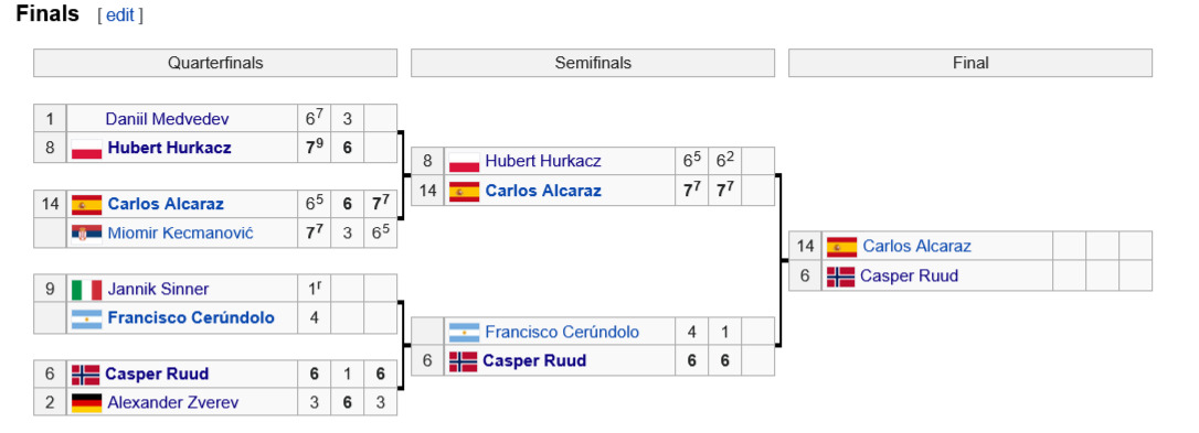 Теннис, Майами-2022 (Мастерс), мужчины: турнирная сетка (ATP)