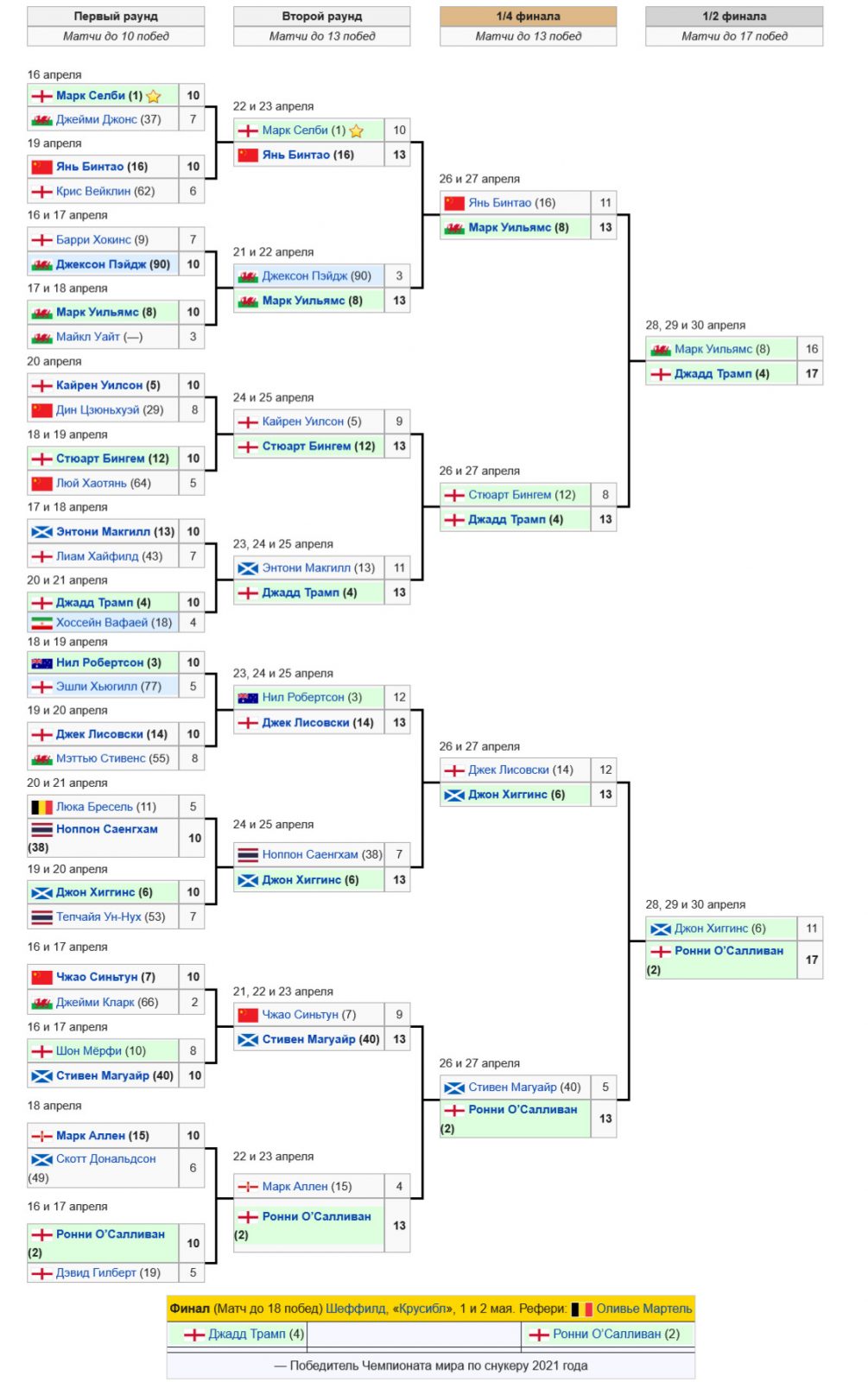 Снукер, чемпионат мира 2022: турнирная таблица (сетка)